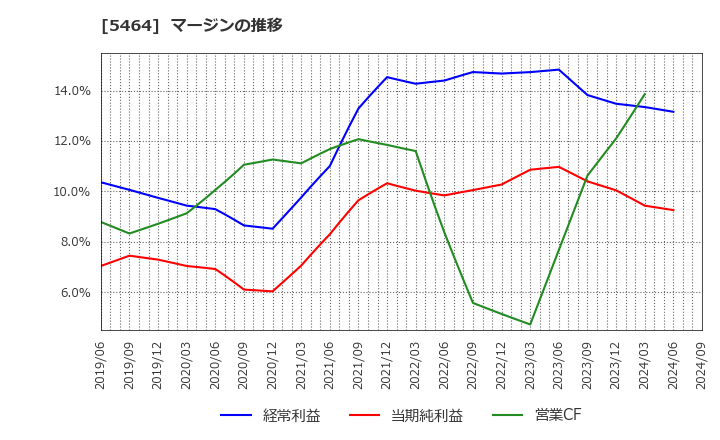 5464 モリ工業(株): マージンの推移