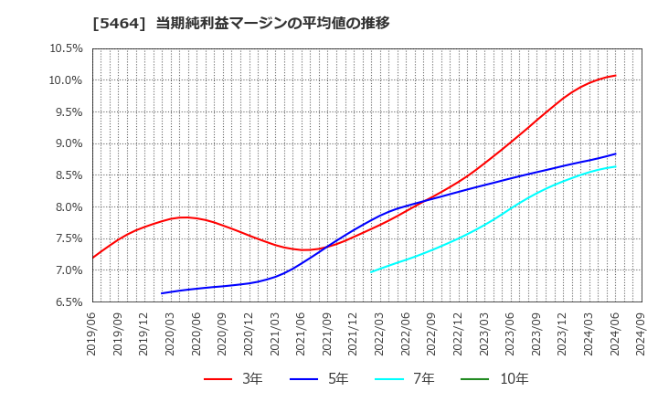 5464 モリ工業(株): 当期純利益マージンの平均値の推移