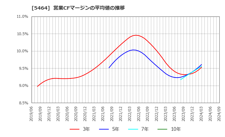 5464 モリ工業(株): 営業CFマージンの平均値の推移