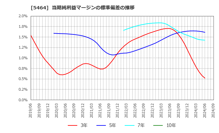 5464 モリ工業(株): 当期純利益マージンの標準偏差の推移