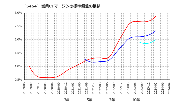 5464 モリ工業(株): 営業CFマージンの標準偏差の推移