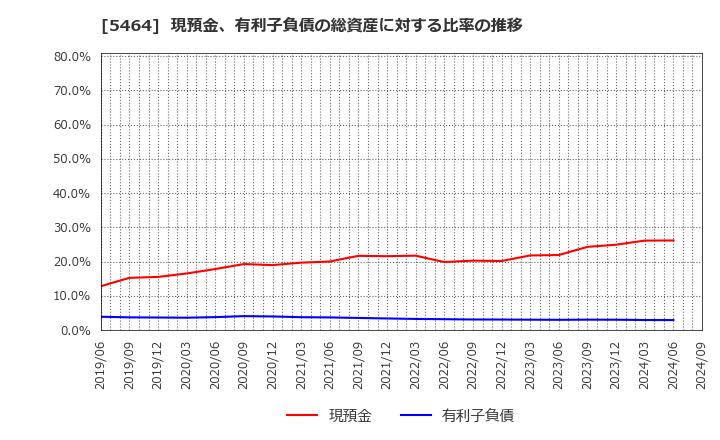 5464 モリ工業(株): 現預金、有利子負債の総資産に対する比率の推移