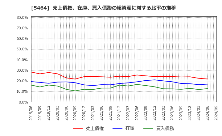 5464 モリ工業(株): 売上債権、在庫、買入債務の総資産に対する比率の推移