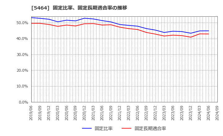 5464 モリ工業(株): 固定比率、固定長期適合率の推移