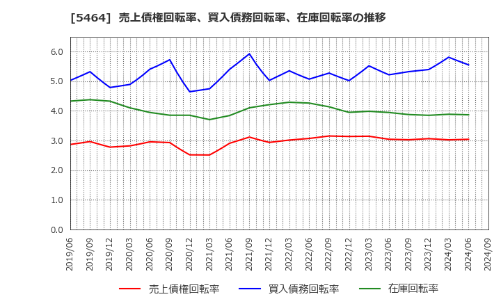 5464 モリ工業(株): 売上債権回転率、買入債務回転率、在庫回転率の推移