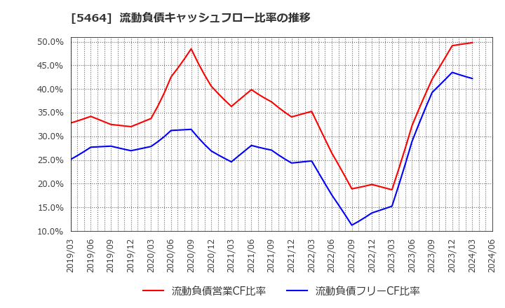 5464 モリ工業(株): 流動負債キャッシュフロー比率の推移