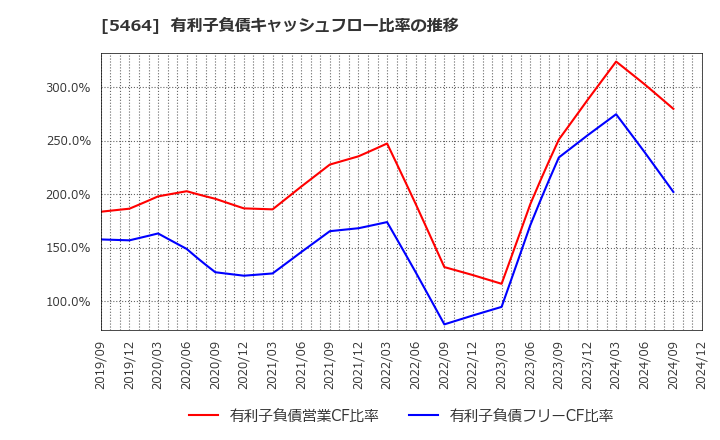 5464 モリ工業(株): 有利子負債キャッシュフロー比率の推移