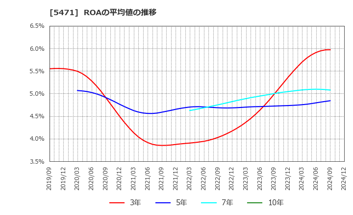 5471 大同特殊鋼(株): ROAの平均値の推移