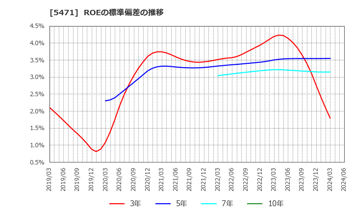 5471 大同特殊鋼(株): ROEの標準偏差の推移