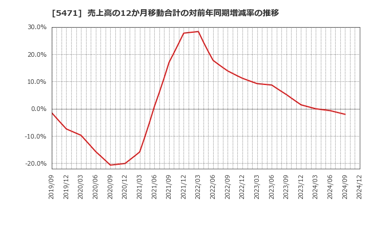 5471 大同特殊鋼(株): 売上高の12か月移動合計の対前年同期増減率の推移