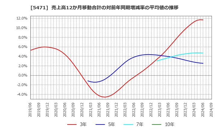 5471 大同特殊鋼(株): 売上高12か月移動合計の対前年同期増減率の平均値の推移