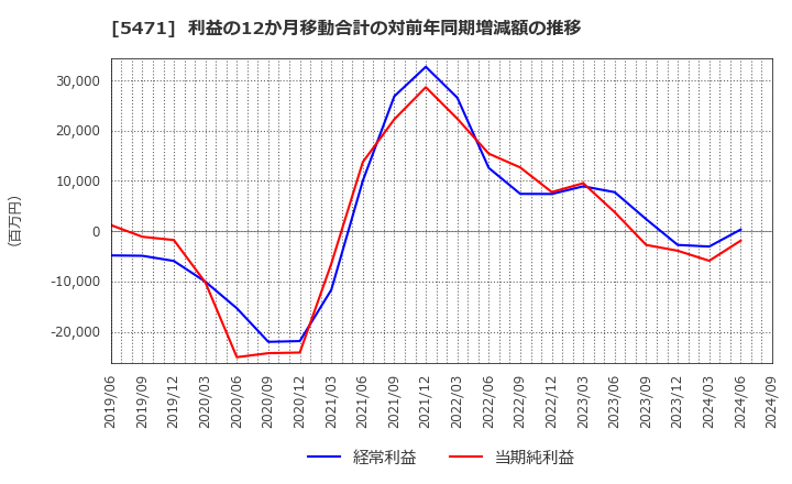 5471 大同特殊鋼(株): 利益の12か月移動合計の対前年同期増減額の推移