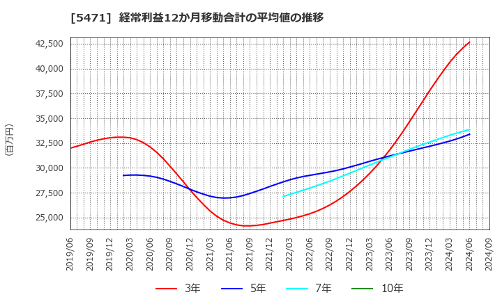 5471 大同特殊鋼(株): 経常利益12か月移動合計の平均値の推移