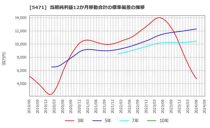 5471 大同特殊鋼(株): 当期純利益12か月移動合計の標準偏差の推移