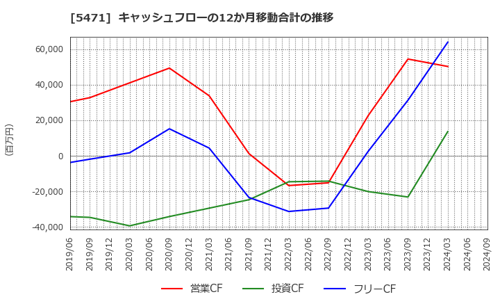 5471 大同特殊鋼(株): キャッシュフローの12か月移動合計の推移