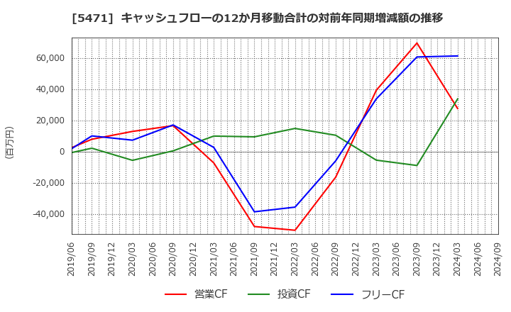 5471 大同特殊鋼(株): キャッシュフローの12か月移動合計の対前年同期増減額の推移