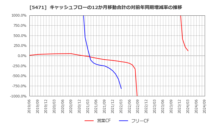 5471 大同特殊鋼(株): キャッシュフローの12か月移動合計の対前年同期増減率の推移