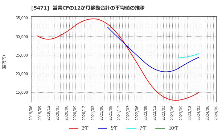 5471 大同特殊鋼(株): 営業CFの12か月移動合計の平均値の推移