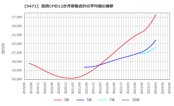 5471 大同特殊鋼(株): 投資CFの12か月移動合計の平均値の推移