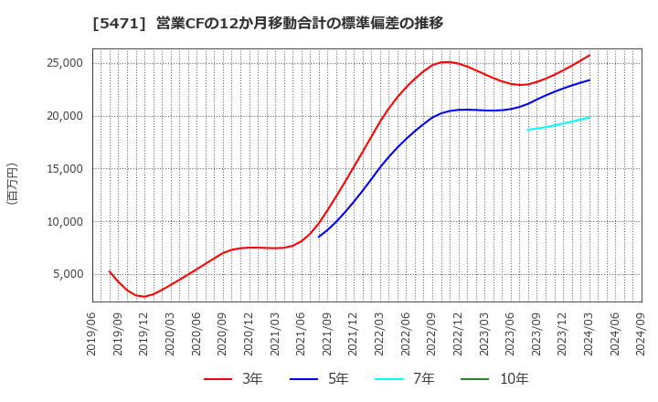 5471 大同特殊鋼(株): 営業CFの12か月移動合計の標準偏差の推移