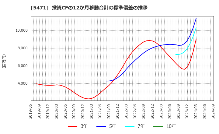 5471 大同特殊鋼(株): 投資CFの12か月移動合計の標準偏差の推移