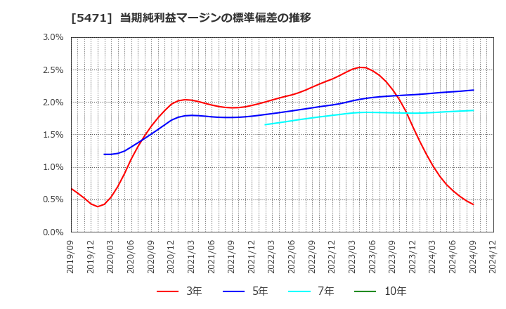 5471 大同特殊鋼(株): 当期純利益マージンの標準偏差の推移