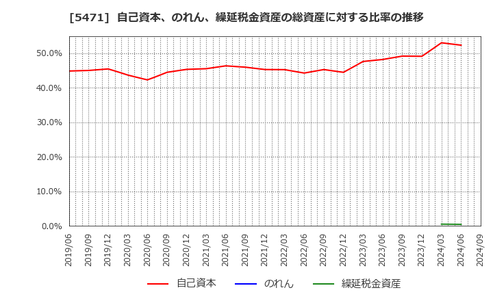 5471 大同特殊鋼(株): 自己資本、のれん、繰延税金資産の総資産に対する比率の推移