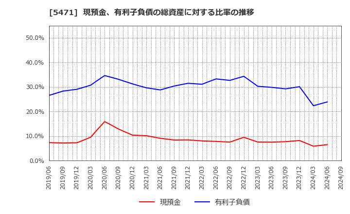 5471 大同特殊鋼(株): 現預金、有利子負債の総資産に対する比率の推移