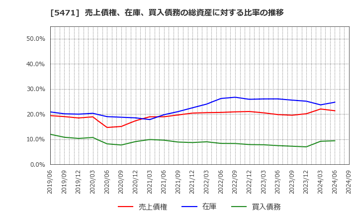 5471 大同特殊鋼(株): 売上債権、在庫、買入債務の総資産に対する比率の推移