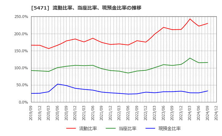 5471 大同特殊鋼(株): 流動比率、当座比率、現預金比率の推移