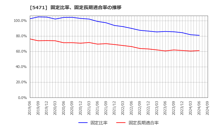 5471 大同特殊鋼(株): 固定比率、固定長期適合率の推移