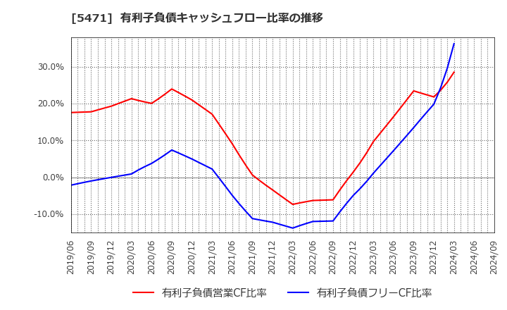 5471 大同特殊鋼(株): 有利子負債キャッシュフロー比率の推移