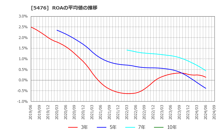 5476 日本高周波鋼業(株): ROAの平均値の推移