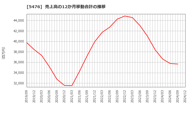 5476 日本高周波鋼業(株): 売上高の12か月移動合計の推移