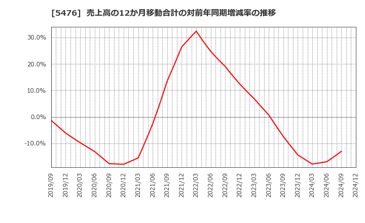 5476 日本高周波鋼業(株): 売上高の12か月移動合計の対前年同期増減率の推移