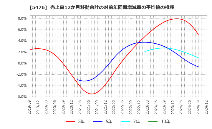 5476 日本高周波鋼業(株): 売上高12か月移動合計の対前年同期増減率の平均値の推移