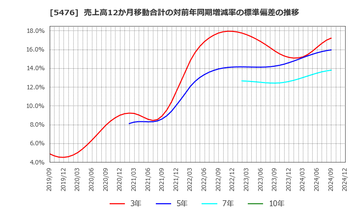 5476 日本高周波鋼業(株): 売上高12か月移動合計の対前年同期増減率の標準偏差の推移