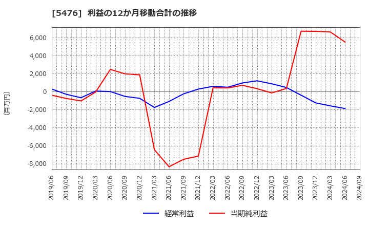 5476 日本高周波鋼業(株): 利益の12か月移動合計の推移