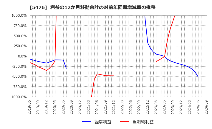 5476 日本高周波鋼業(株): 利益の12か月移動合計の対前年同期増減率の推移