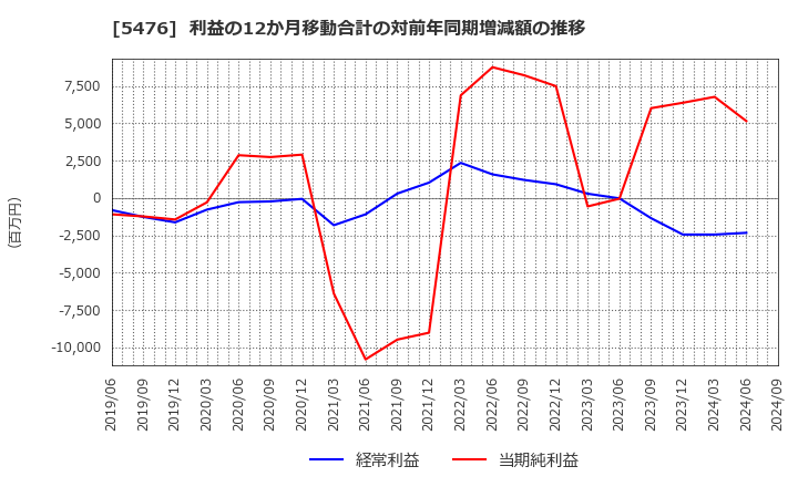 5476 日本高周波鋼業(株): 利益の12か月移動合計の対前年同期増減額の推移