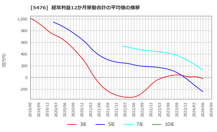 5476 日本高周波鋼業(株): 経常利益12か月移動合計の平均値の推移