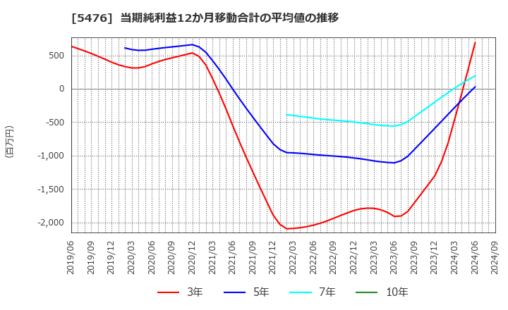 5476 日本高周波鋼業(株): 当期純利益12か月移動合計の平均値の推移