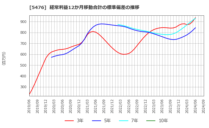 5476 日本高周波鋼業(株): 経常利益12か月移動合計の標準偏差の推移