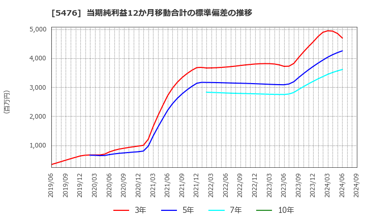 5476 日本高周波鋼業(株): 当期純利益12か月移動合計の標準偏差の推移