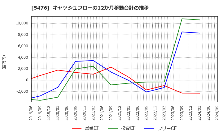 5476 日本高周波鋼業(株): キャッシュフローの12か月移動合計の推移