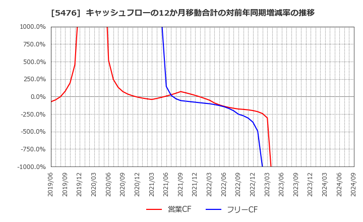 5476 日本高周波鋼業(株): キャッシュフローの12か月移動合計の対前年同期増減率の推移