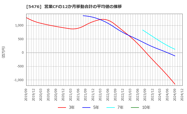 5476 日本高周波鋼業(株): 営業CFの12か月移動合計の平均値の推移