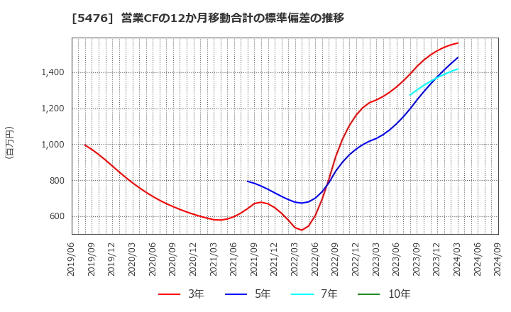 5476 日本高周波鋼業(株): 営業CFの12か月移動合計の標準偏差の推移