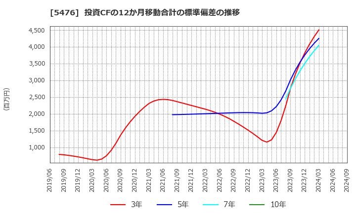 5476 日本高周波鋼業(株): 投資CFの12か月移動合計の標準偏差の推移