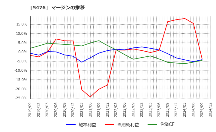 5476 日本高周波鋼業(株): マージンの推移